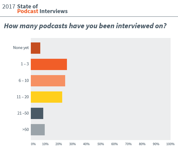 Hosts: how many podcasts have you been a guest on?