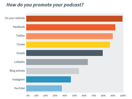 chart - how do you promote your podcast